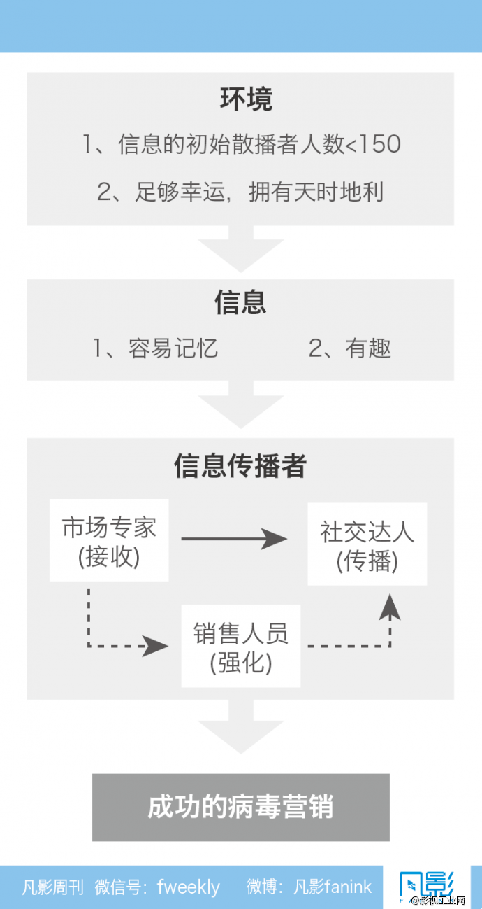 社交媒体中的病毒营销-凡影周刊NO.42-【一文】-